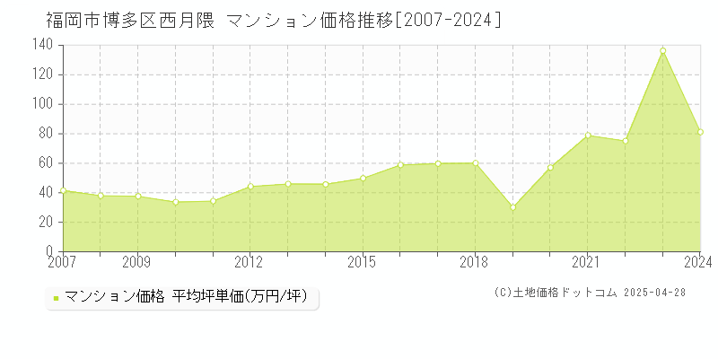 福岡市博多区西月隈のマンション価格推移グラフ 