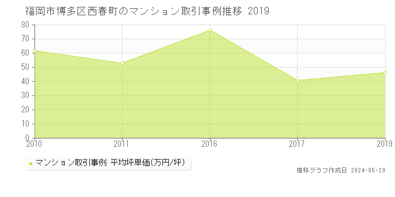 福岡市博多区西春町のマンション取引事例推移グラフ 