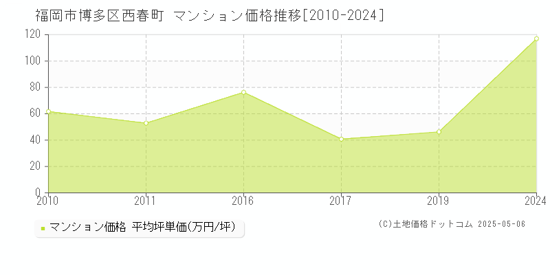 西春町(福岡市博多区)のマンション価格推移グラフ(坪単価)[2010-2024年]