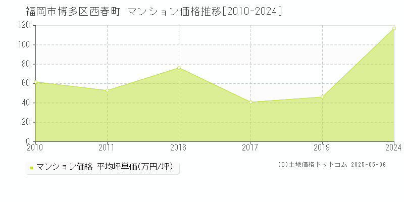 福岡市博多区西春町のマンション価格推移グラフ 