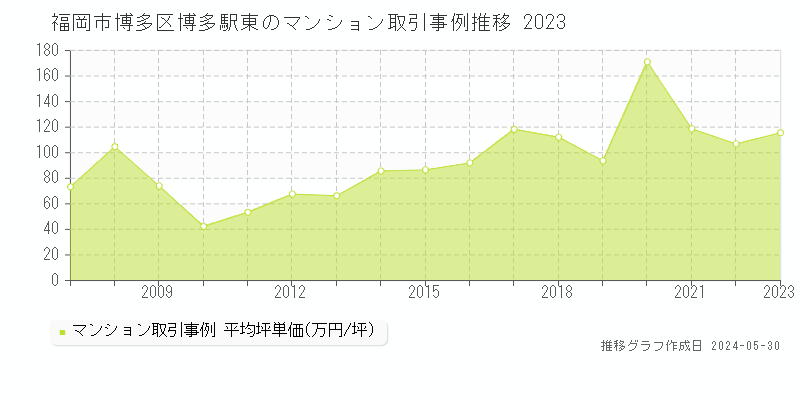 福岡市博多区博多駅東のマンション取引価格推移グラフ 