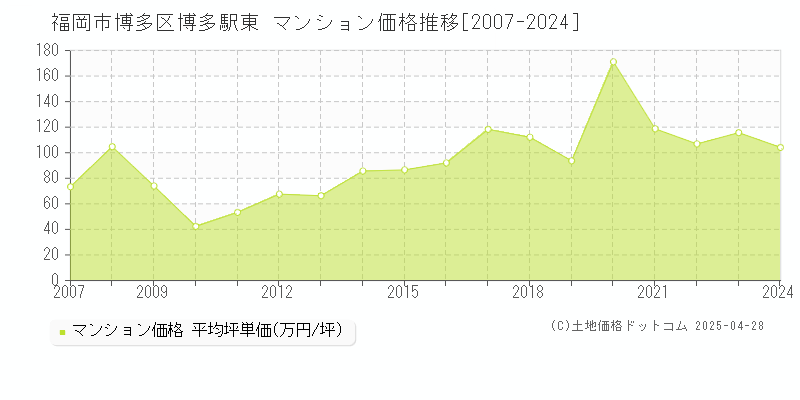 福岡市博多区博多駅東のマンション取引事例推移グラフ 