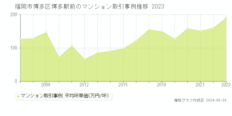 福岡市博多区博多駅前のマンション価格推移グラフ 