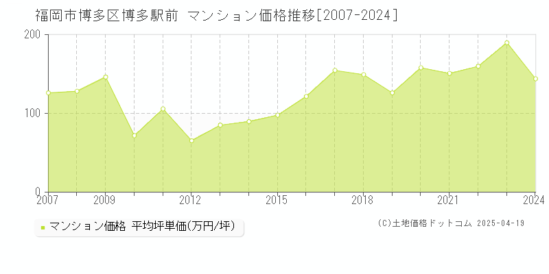 福岡市博多区博多駅前のマンション価格推移グラフ 