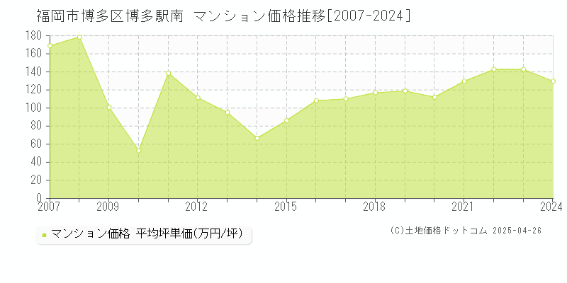福岡市博多区博多駅南のマンション取引事例推移グラフ 
