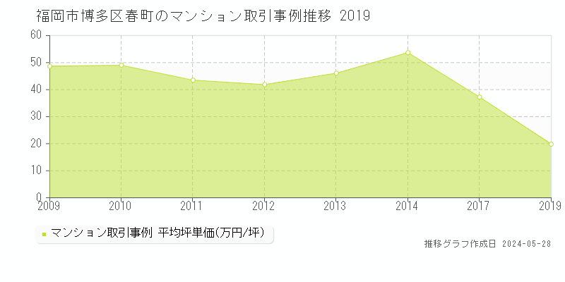福岡市博多区春町のマンション取引事例推移グラフ 