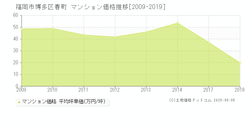 春町(福岡市博多区)のマンション価格推移グラフ(坪単価)[2009-2019年]