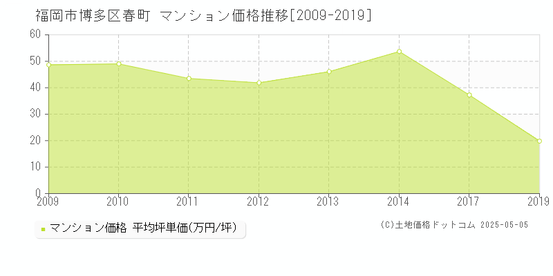 福岡市博多区春町のマンション取引事例推移グラフ 