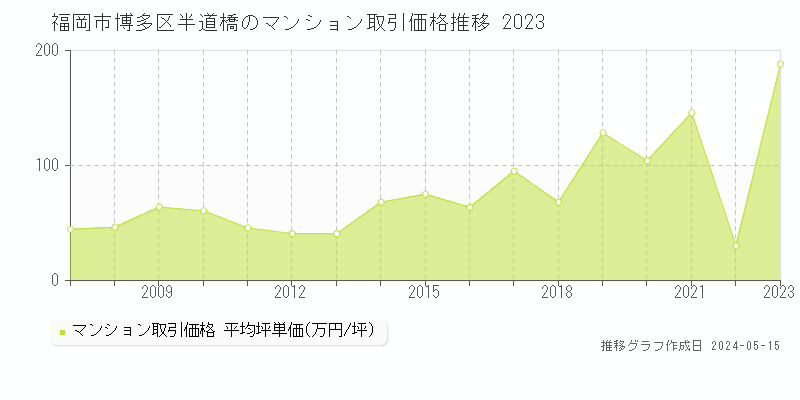 福岡市博多区半道橋のマンション取引事例推移グラフ 