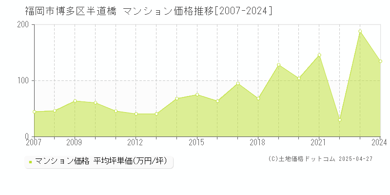 福岡市博多区半道橋のマンション価格推移グラフ 