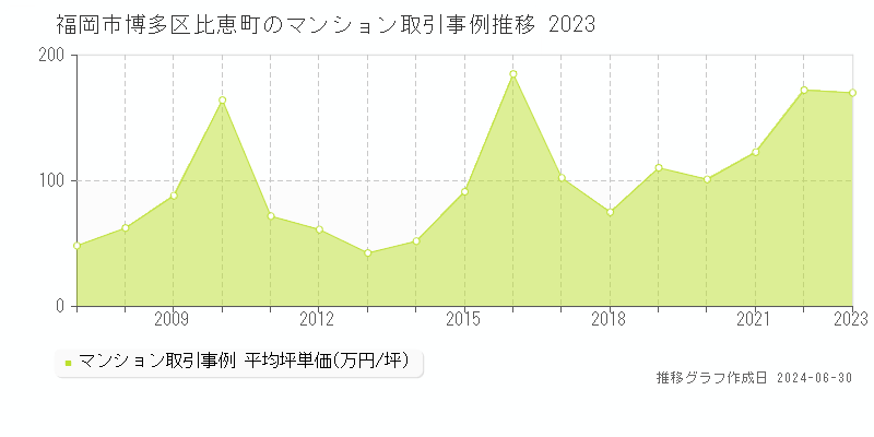 福岡市博多区比恵町のマンション取引事例推移グラフ 