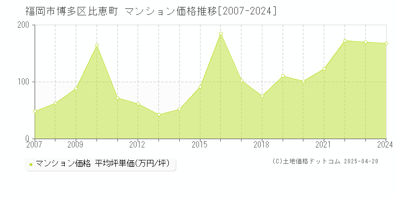 福岡市博多区比恵町のマンション取引事例推移グラフ 