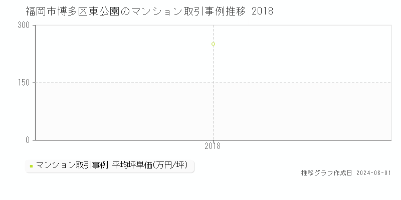 福岡市博多区東公園のマンション価格推移グラフ 