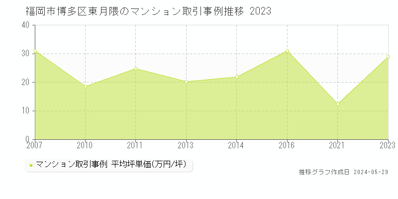 福岡市博多区東月隈のマンション価格推移グラフ 