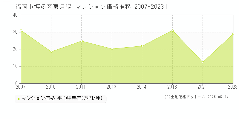 東月隈(福岡市博多区)のマンション価格推移グラフ(坪単価)[2007-2023年]