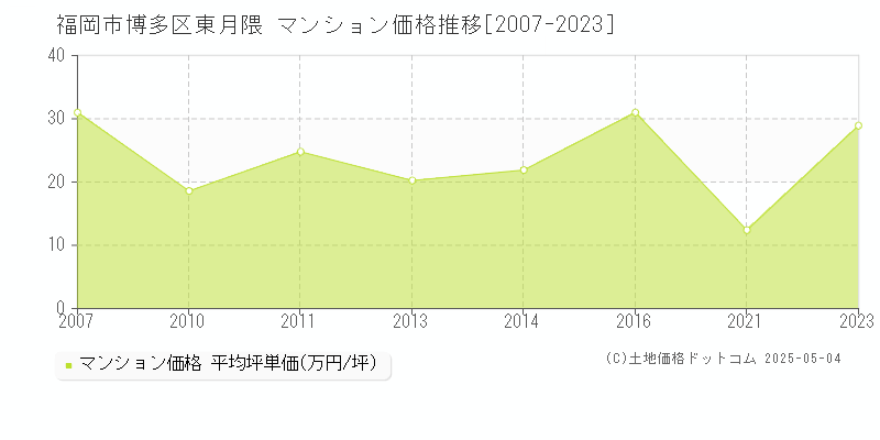 福岡市博多区東月隈のマンション価格推移グラフ 