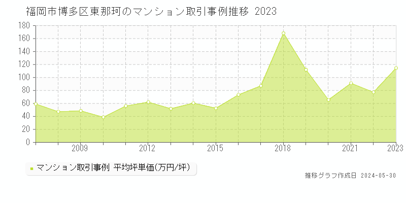 福岡市博多区東那珂のマンション取引事例推移グラフ 
