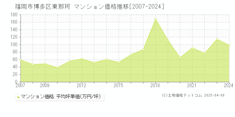 福岡市博多区東那珂のマンション価格推移グラフ 