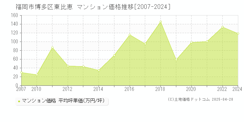 福岡市博多区東比恵のマンション取引事例推移グラフ 