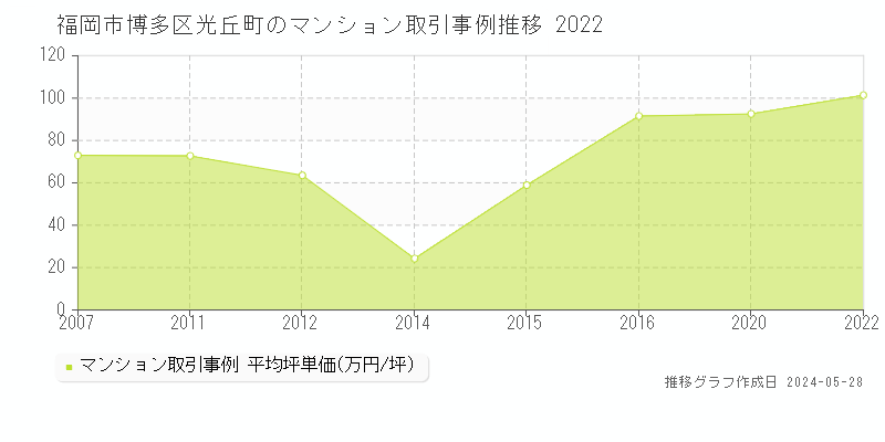 福岡市博多区光丘町のマンション価格推移グラフ 
