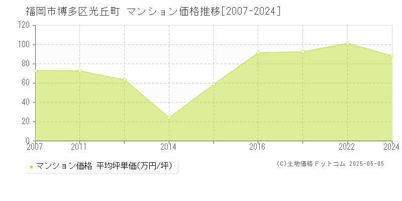 光丘町(福岡市博多区)のマンション価格推移グラフ(坪単価)[2007-2024年]