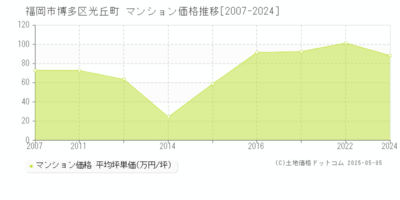 福岡市博多区光丘町のマンション価格推移グラフ 