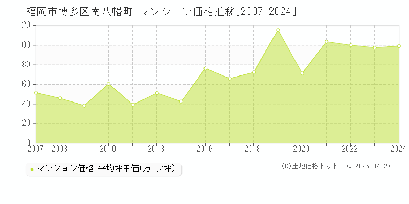 福岡市博多区南八幡町のマンション価格推移グラフ 