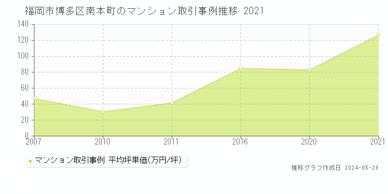 福岡市博多区南本町のマンション取引事例推移グラフ 