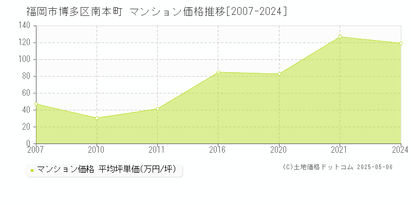 南本町(福岡市博多区)のマンション価格推移グラフ(坪単価)[2007-2024年]