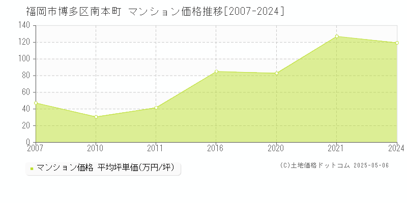 福岡市博多区南本町のマンション取引事例推移グラフ 