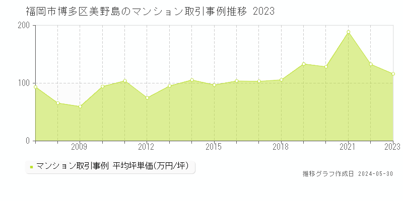 福岡市博多区美野島のマンション取引価格推移グラフ 