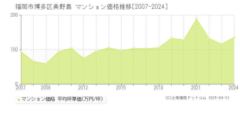 福岡市博多区美野島のマンション価格推移グラフ 