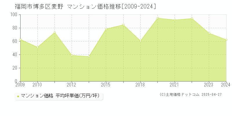 福岡市博多区麦野のマンション価格推移グラフ 