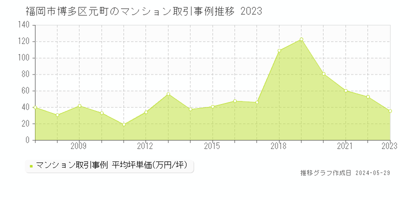 福岡市博多区元町のマンション取引事例推移グラフ 
