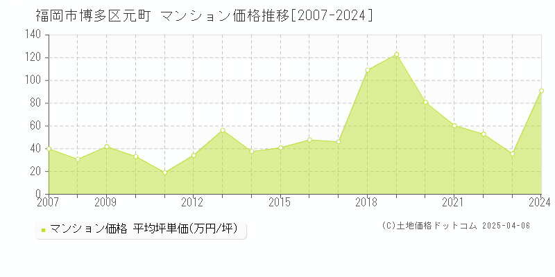 福岡市博多区元町のマンション価格推移グラフ 