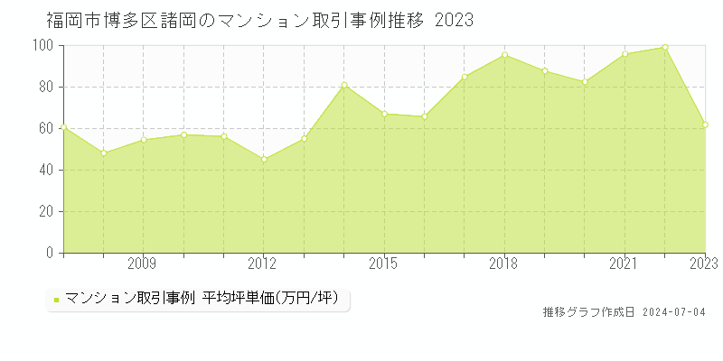 福岡市博多区諸岡のマンション価格推移グラフ 