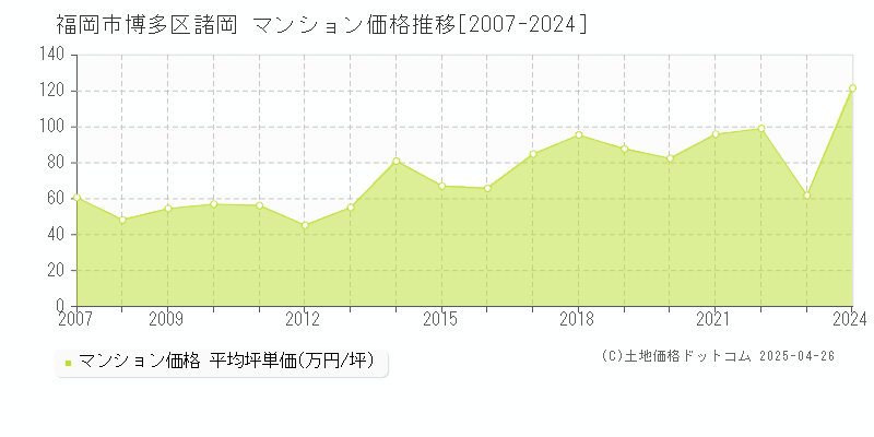 福岡市博多区諸岡のマンション価格推移グラフ 