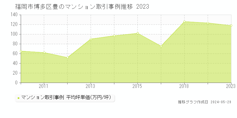 福岡市博多区豊のマンション取引事例推移グラフ 