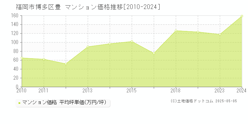 豊(福岡市博多区)のマンション価格推移グラフ(坪単価)[2010-2024年]