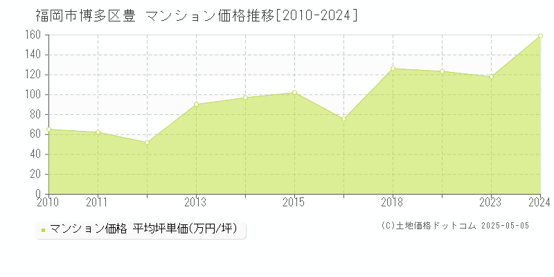 福岡市博多区豊のマンション取引事例推移グラフ 