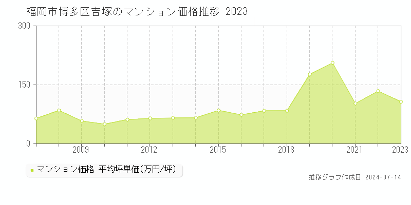 福岡市博多区吉塚のマンション取引事例推移グラフ 