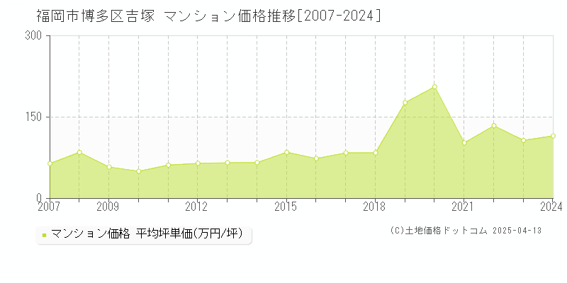 福岡市博多区吉塚のマンション取引事例推移グラフ 