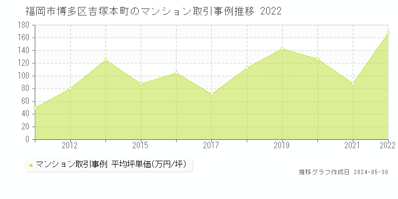 福岡市博多区吉塚本町のマンション価格推移グラフ 