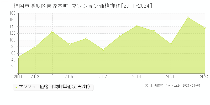 吉塚本町(福岡市博多区)のマンション価格推移グラフ(坪単価)[2011-2024年]