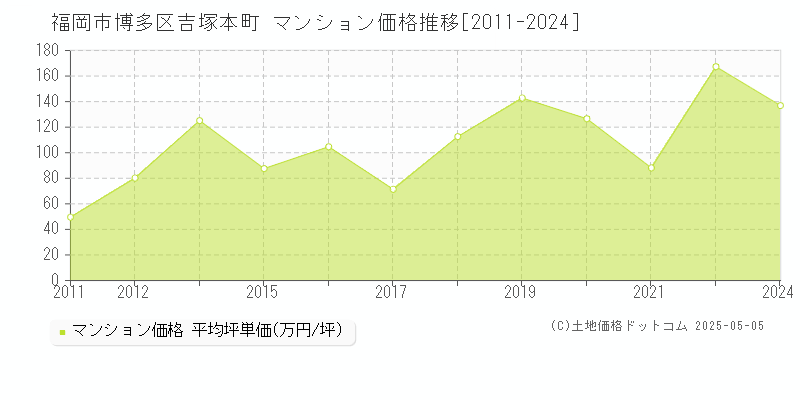 福岡市博多区吉塚本町のマンション価格推移グラフ 