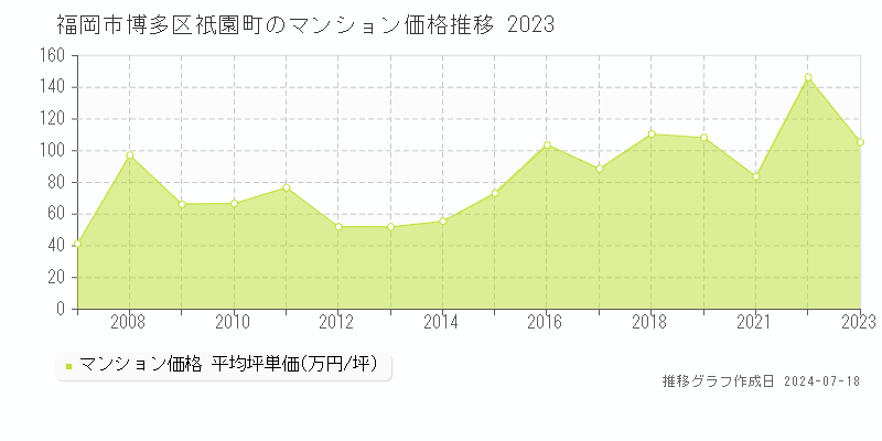 福岡市博多区祇園町のマンション価格推移グラフ 