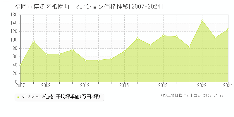 福岡市博多区祇園町のマンション価格推移グラフ 