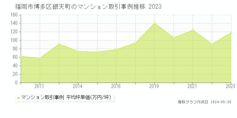 福岡市博多区銀天町のマンション取引事例推移グラフ 