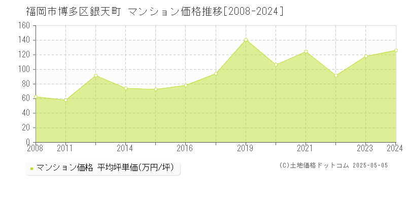 銀天町(福岡市博多区)のマンション価格推移グラフ(坪単価)[2008-2024年]