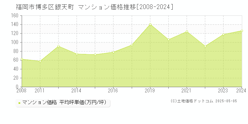 福岡市博多区銀天町のマンション価格推移グラフ 